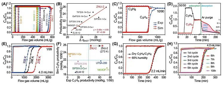 Angew. Chem.：MOF孔的系统调节实现基准丙炔/丙烯分离