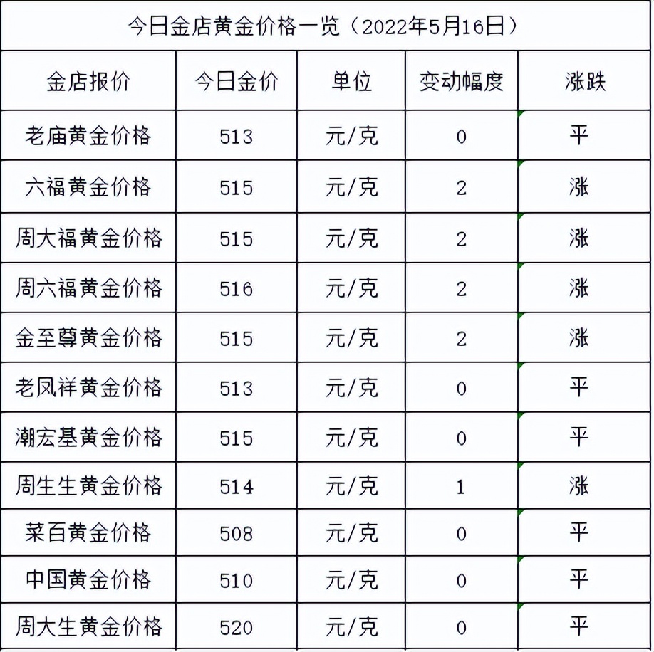 金价涨了！2022年5月16日各大金店黄金价格多少钱一克？