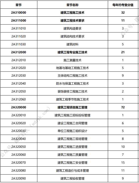 2022年二级建造师备考计划+攻略