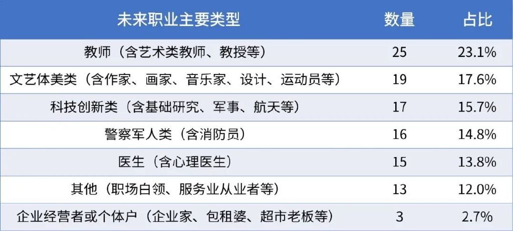 108个小学生的理想职业，折射了这个世界的真实