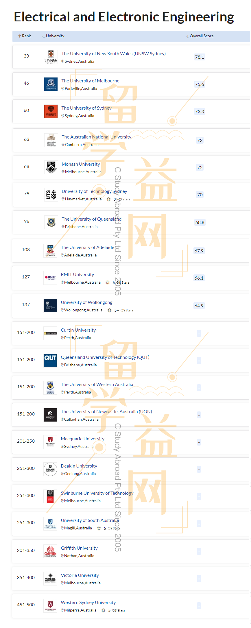 电气与电子工程专业QS排名，近半澳洲大学成功上榜