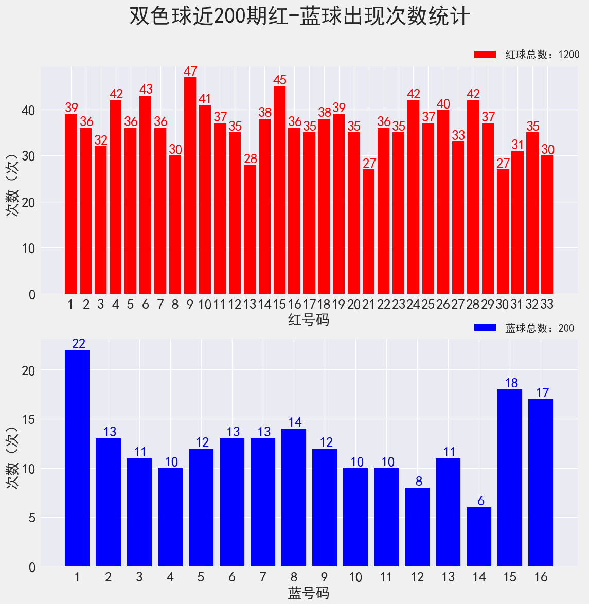 双色球22014期：红球三连号2-3-4出过10次，奖池滚存超15亿破新高