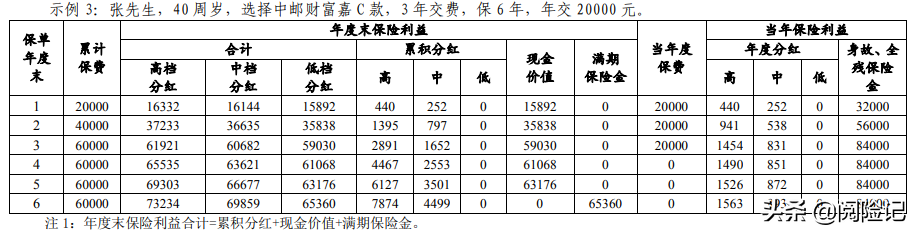 银行五年期保险理财4.5%利率是真的吗？计算三款产品的实际收益率