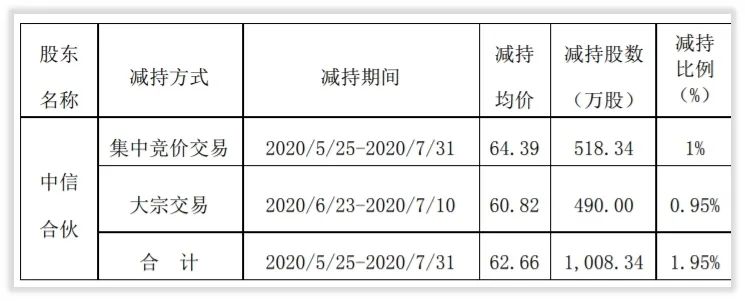 更深发现｜光威复材两大产业基金股东减持记录