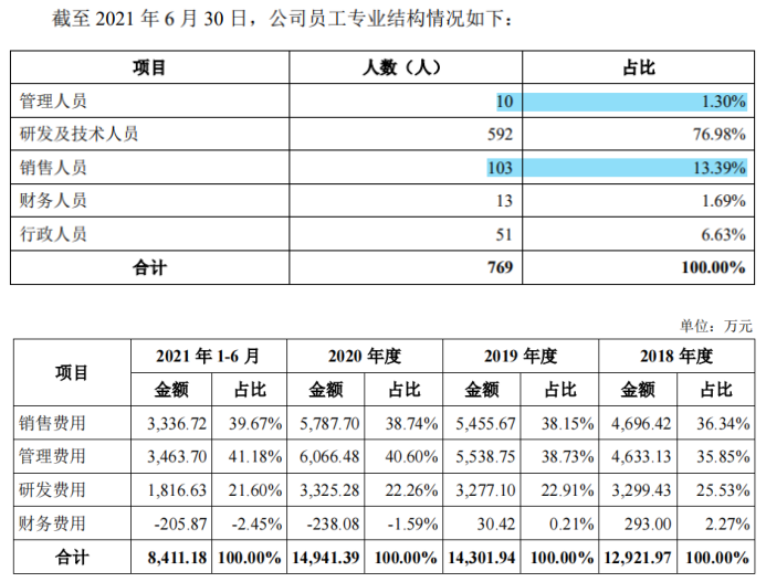 中亦科技大额股权激励和分红，10个管理人员花掉4成期间费用