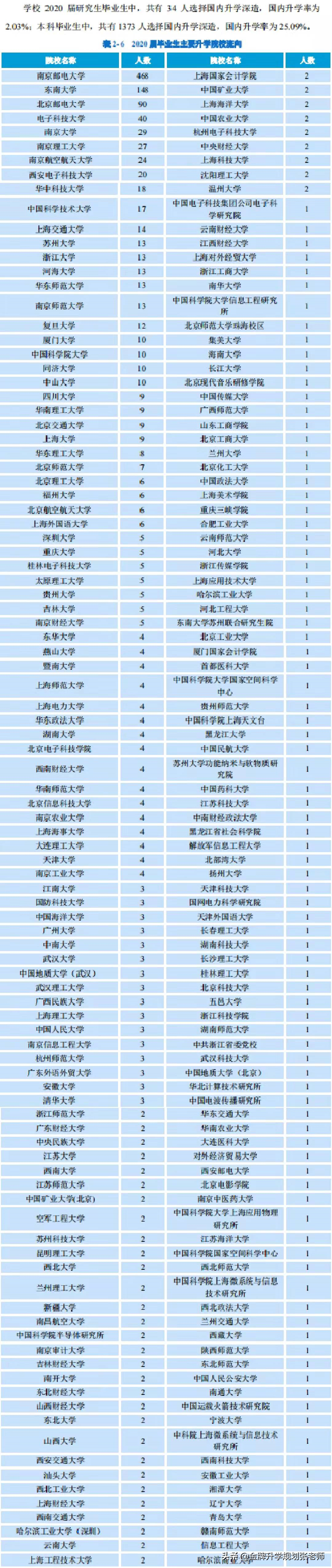 推荐报考南京邮电大学，就业率高、质量好，深造比例30%以上