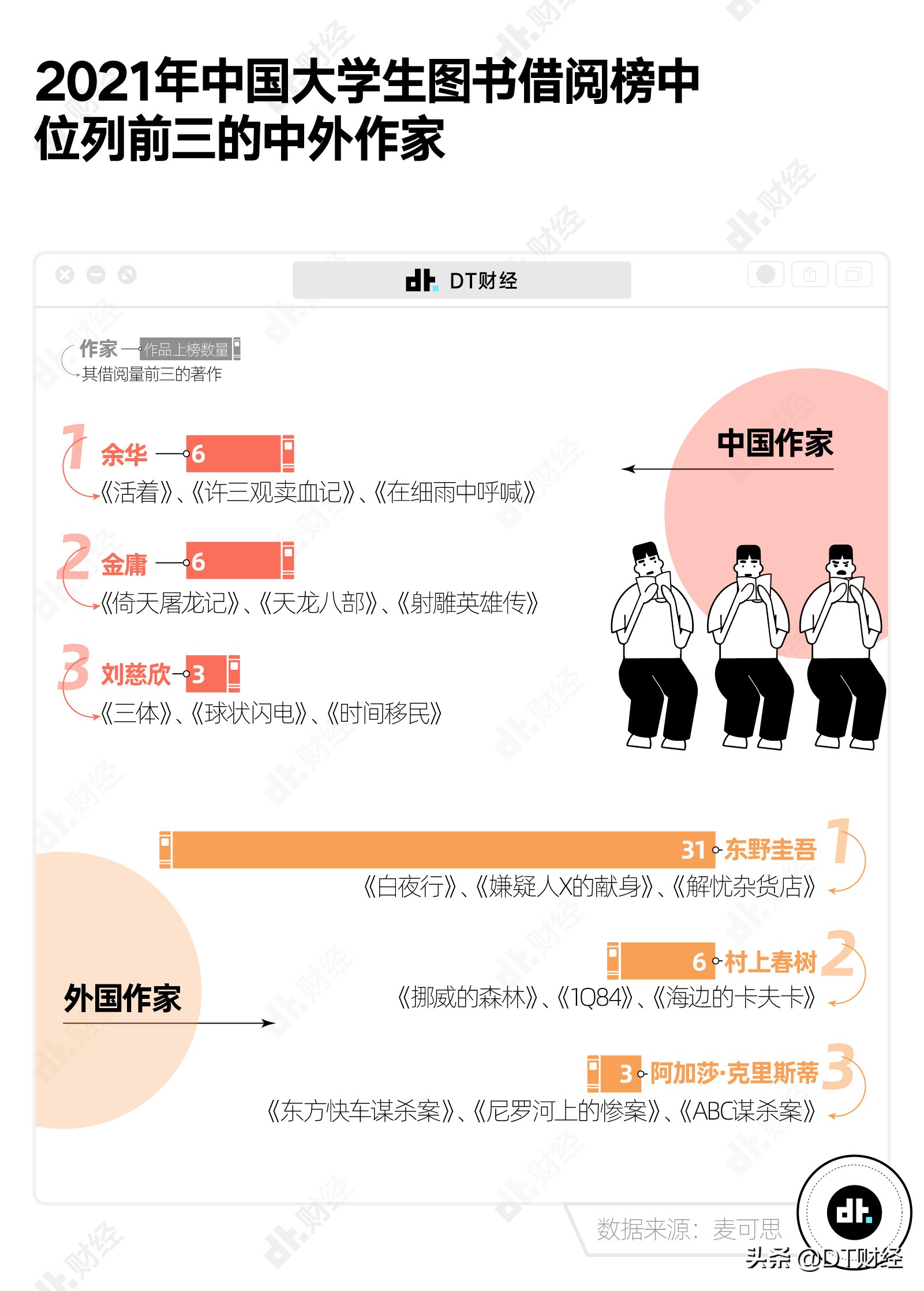 无论985还是211，大学生最爱看的书都是它