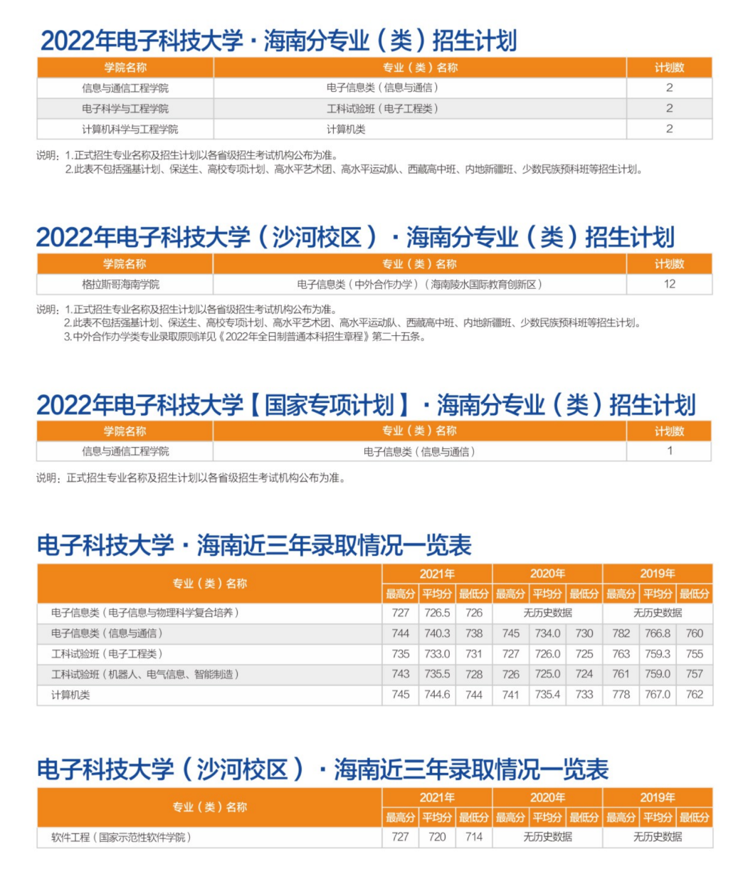 转发！收藏！多少分可以上电子科大？