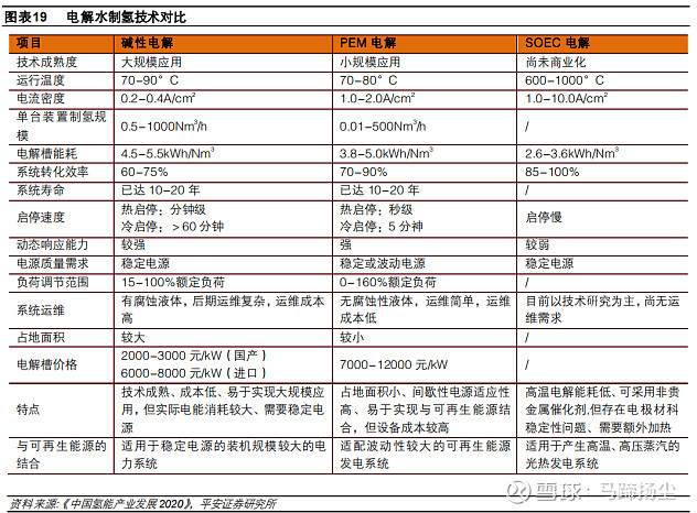 氢能系列之二：制氢环节看两头