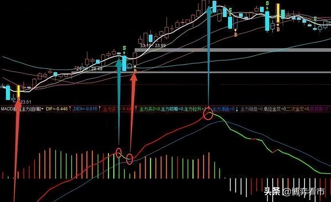 MACD中不为人知的秘密，MACD的正确用法，吃透少走弯路