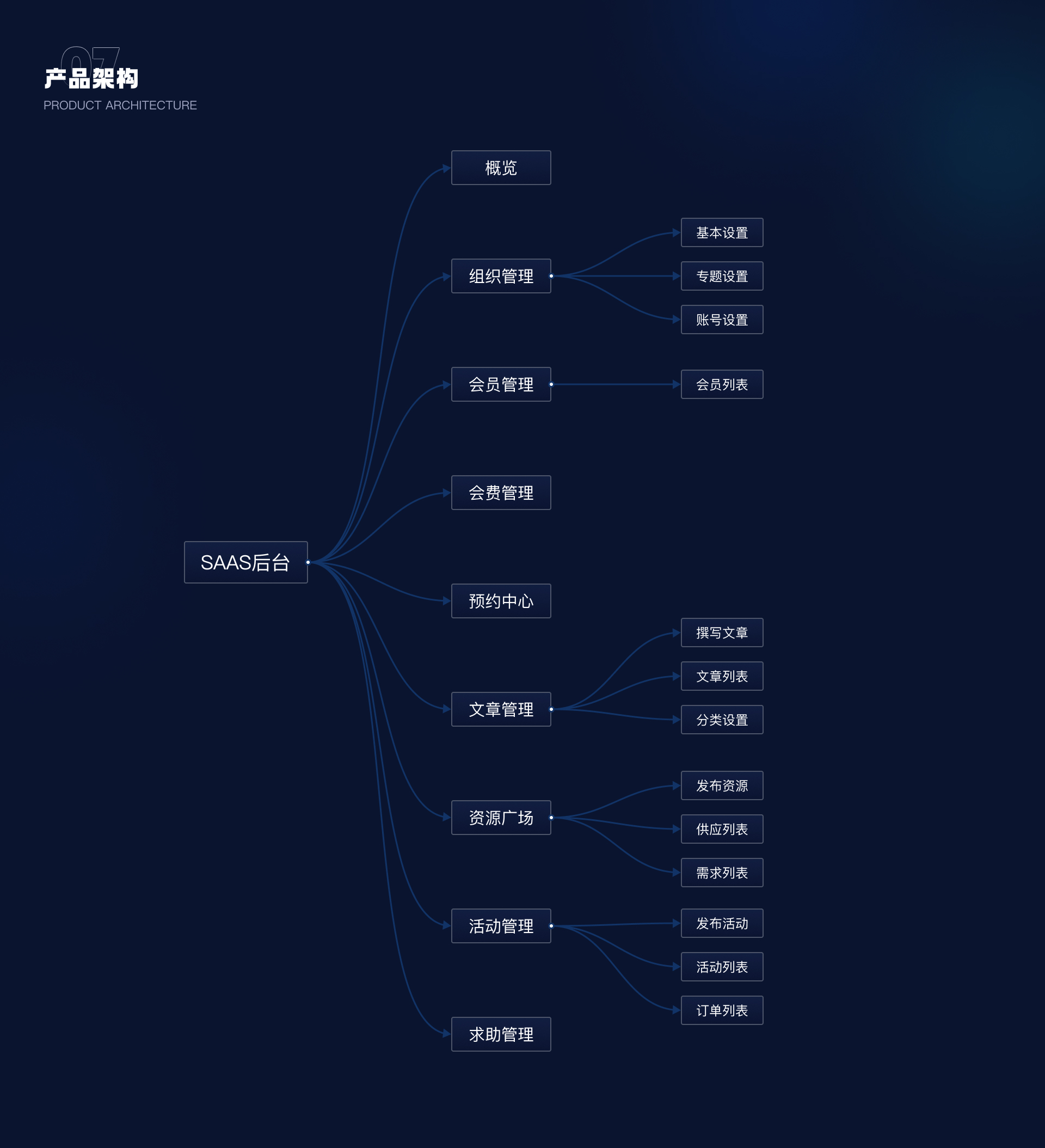 SaaS商会系统和小程序设计项目总结