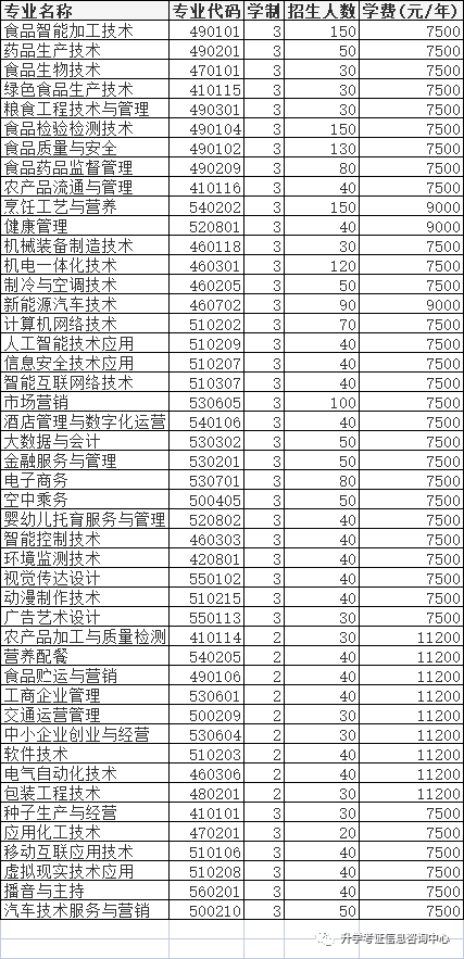 2022年高职单招院校信息（四）含成绩折算方法