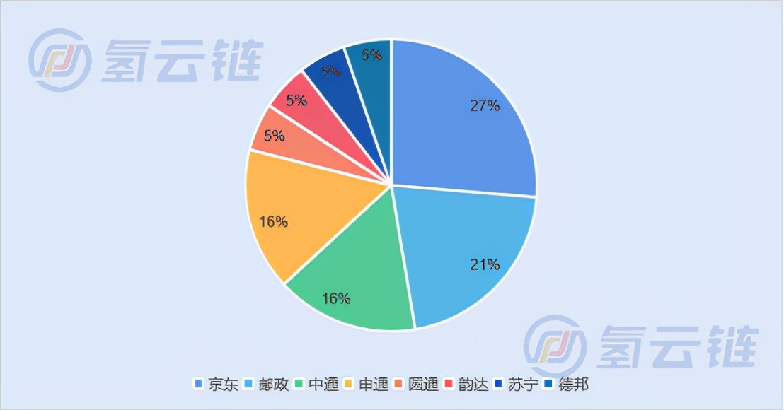 邮政氢车示范！了解2018-2022年快递公司燃料电池汽车应用情况