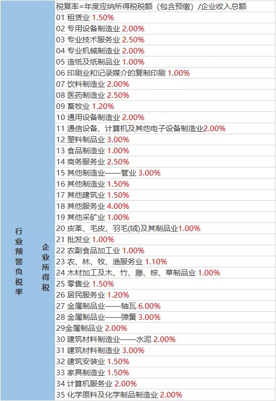 税负率多少会被税务约谈？2022年最新参考税负率来了，赶紧收藏