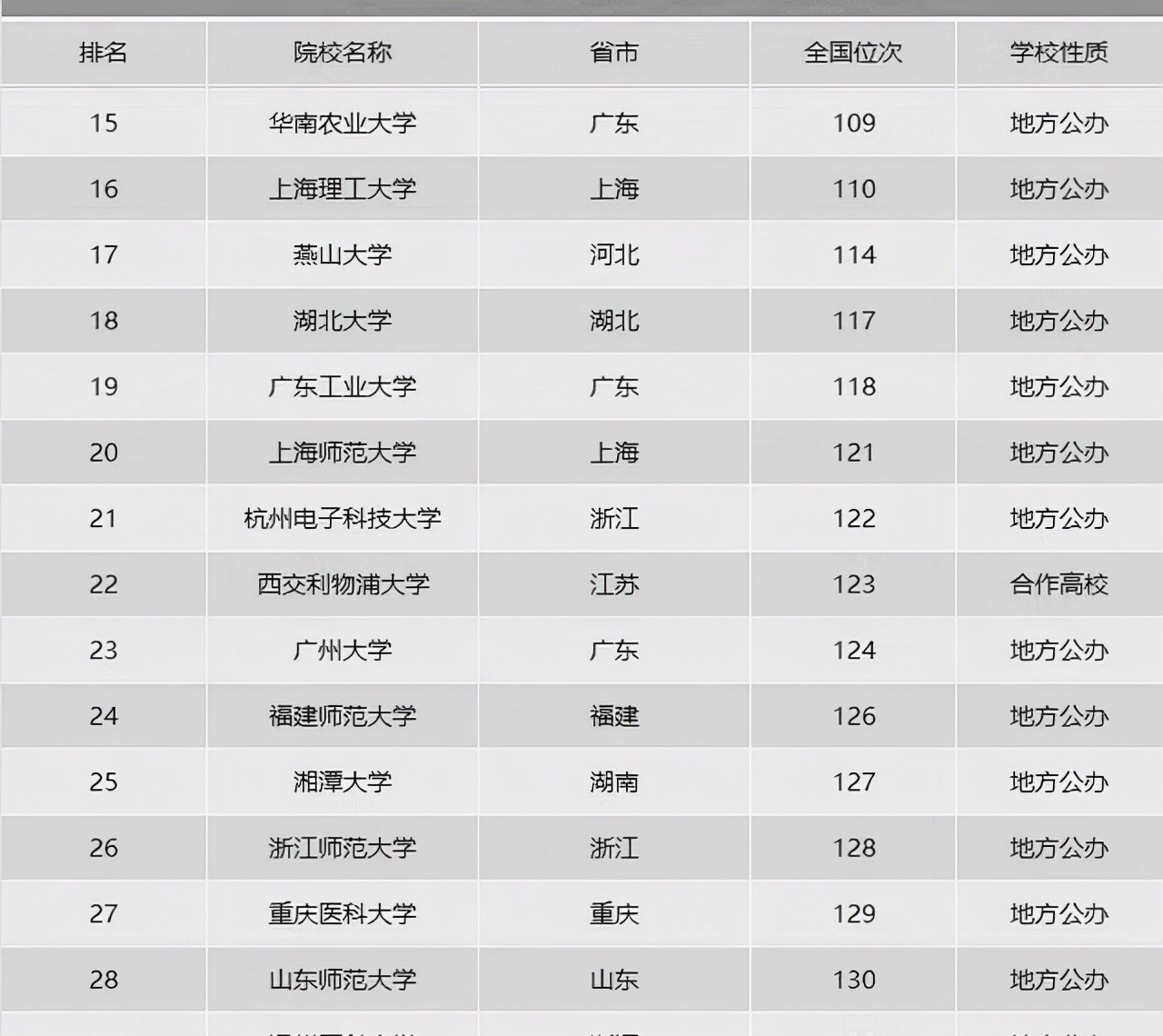 我国有哪些实力强的双非大学？这31所大学实力不错，报考价值高