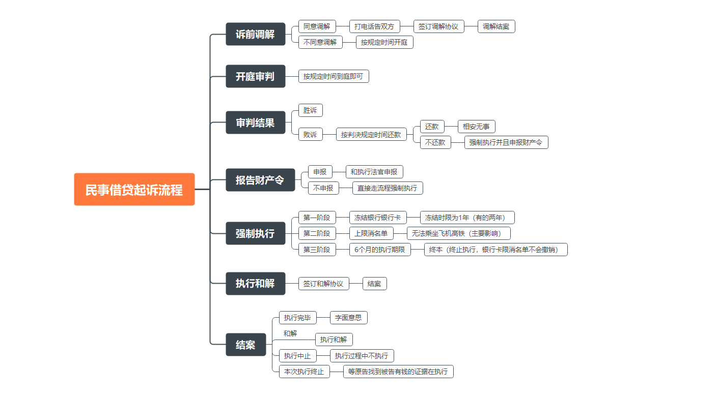 欠錢不還，起訴、開庭審判、強(qiáng)制執(zhí)行、結(jié)案詳細(xì)圖解