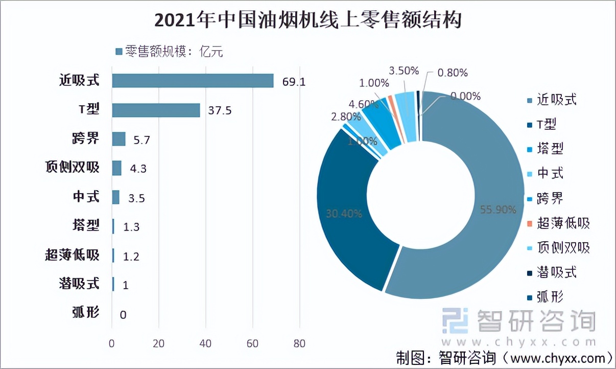 2022年中国油烟机行业销售现状及行业发展趋势：潜在发展空间较大