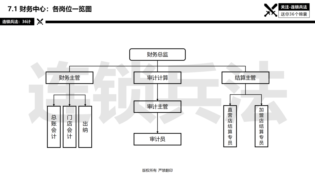 连锁总部如何建设？92页《连锁总部组织规划》PPT告诉你