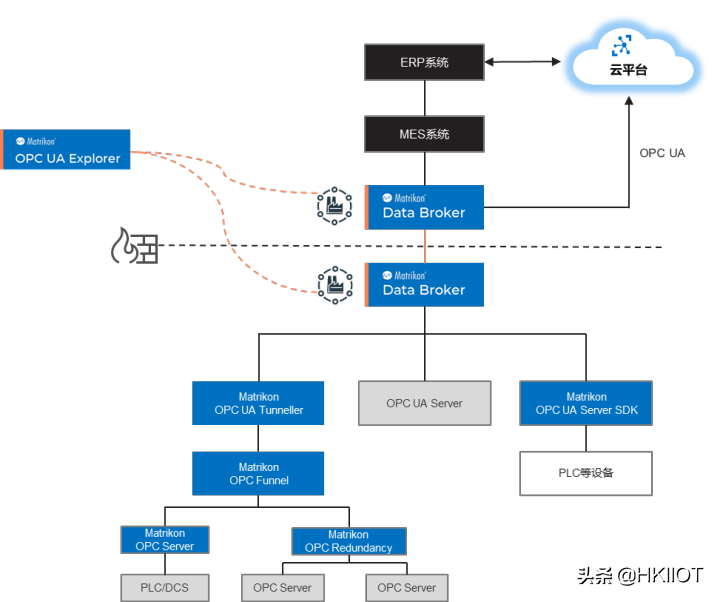 虹科OPC UA解决方案构建信息化工厂的全局连接