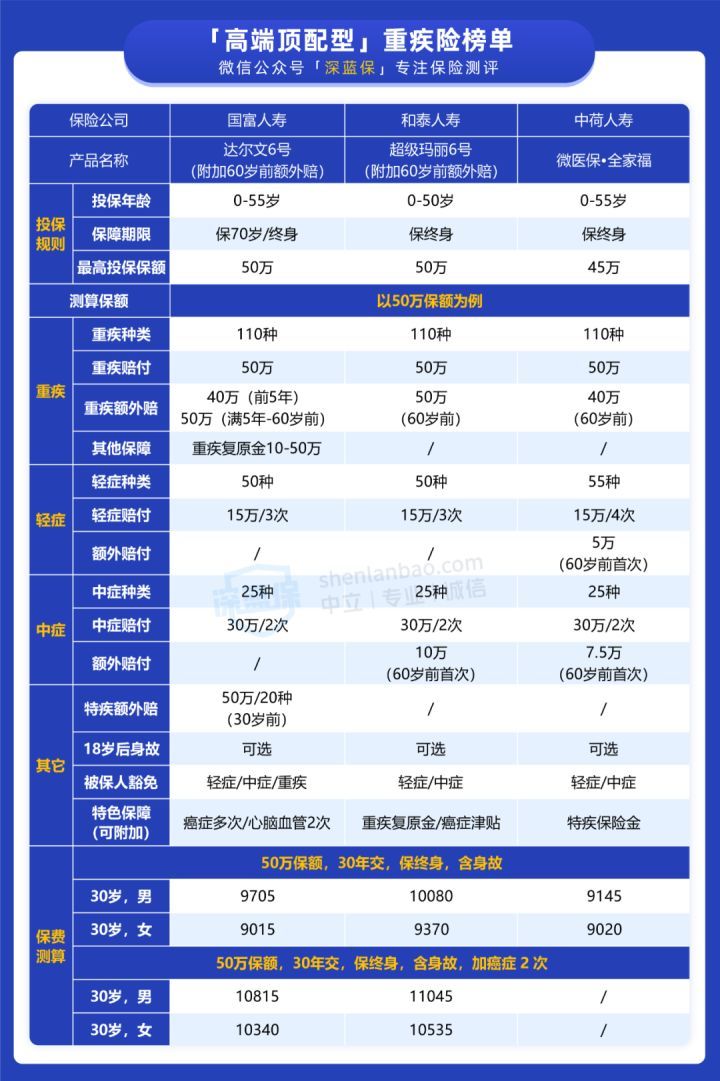 重疾险到底怎么买？超全重疾险前中后购买指南，附重疾险最新榜单