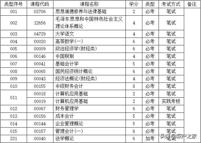 深圳自考大专专业《会计》