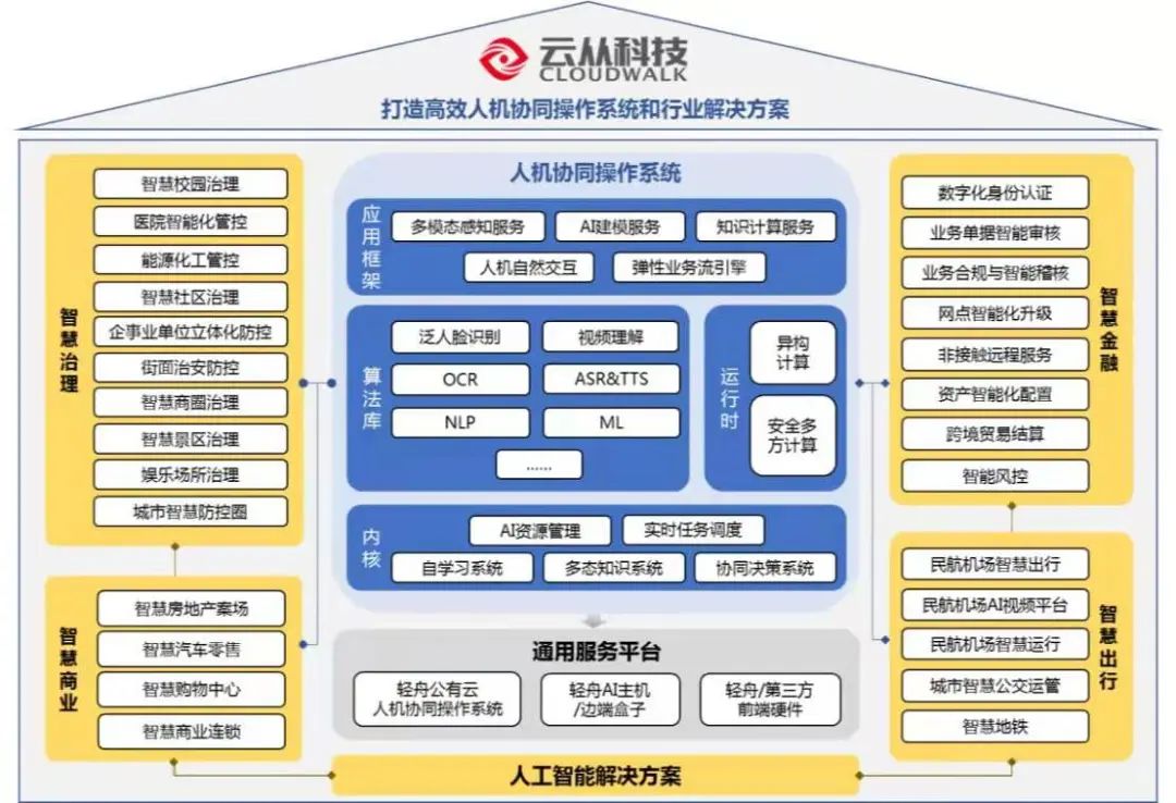 云从科技IPO，在噪声中叙述AI的黄金时代