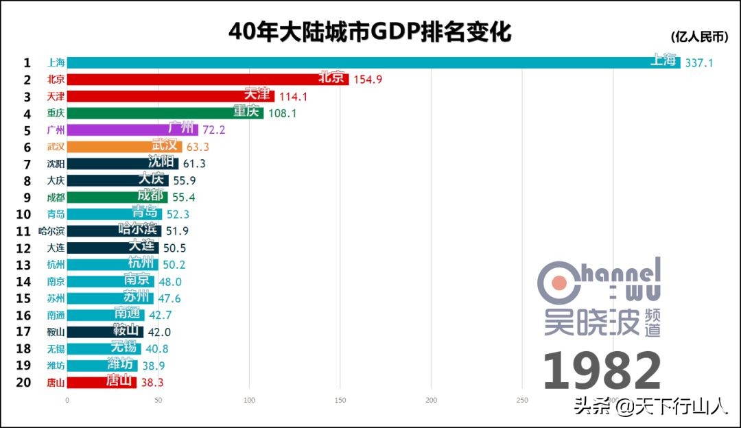 聊聊GDP那点事（上）