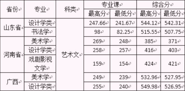 重庆、西安低分也可以上的五所院校，艺术类专业录取需要多少分？