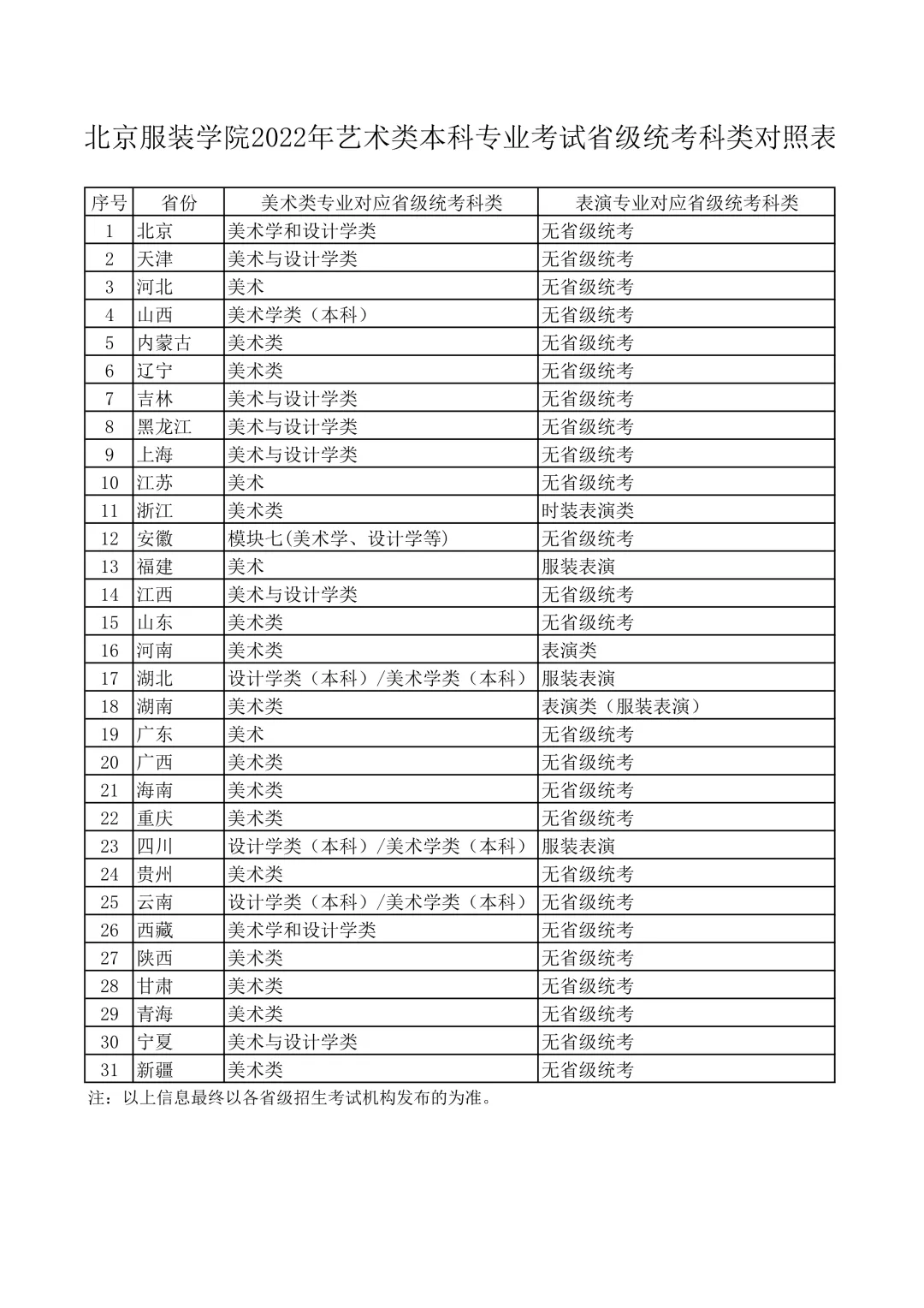 北京服装学院2017分数线（北京服装学院2022年省级统考科类对照表）