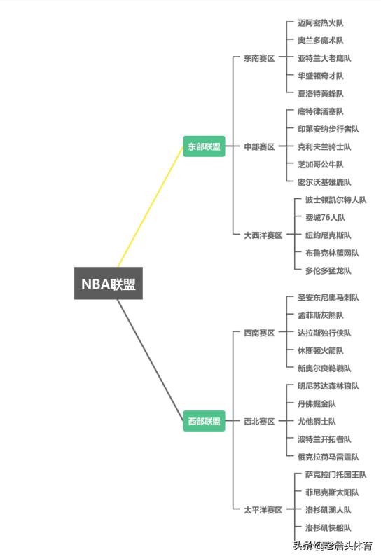 nba有哪些俱乐部(NBA30支球队具体地理分布解读)