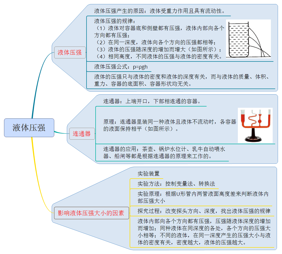 液体压强-八年级物理课堂同步知识点与思维导图（人教版）