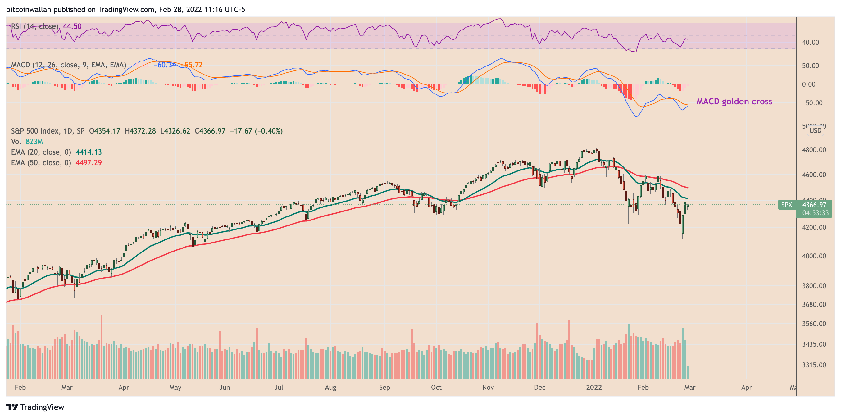 比特币反弹超过 41,000 美元，BTC 下一步能否达到 64,000 美元？