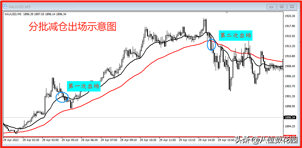 8種日內(nèi)交易的出場方法