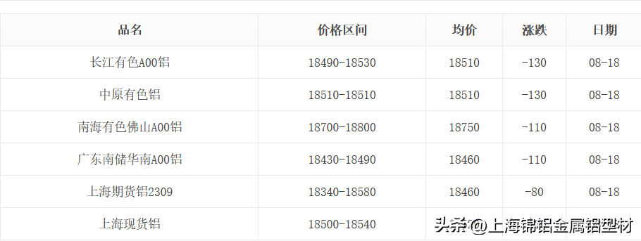 今日南海有色铝锭价，今日南海有色铝锭价走行情走势图