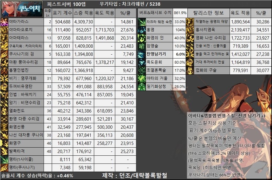 DNF：韩服体验服110版本属强改版职业、奶单刷100级基准数据表