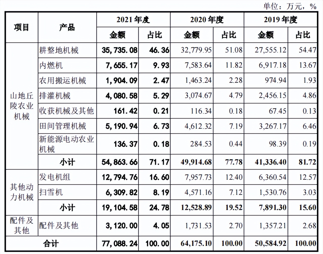 威马农机研发占比不足2%，非高新冲创，毛利率下滑外销占比高