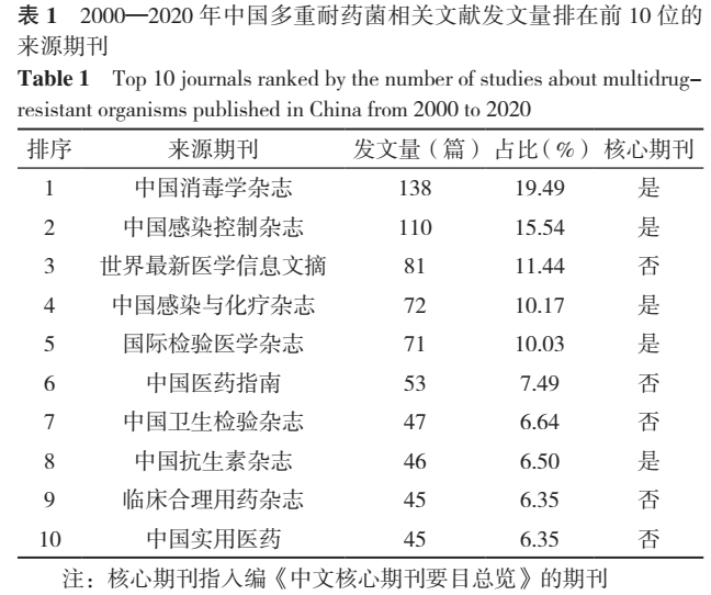 2000—2020年中国多重耐药菌研究热点的可视化分析