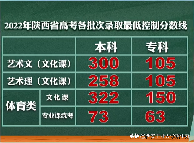 刚刚，2022陕西省高考分数线公布！多少分能上西安工业大学？