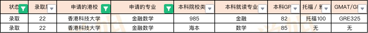 2022Fall香港商科专业offer汇总（港前三）