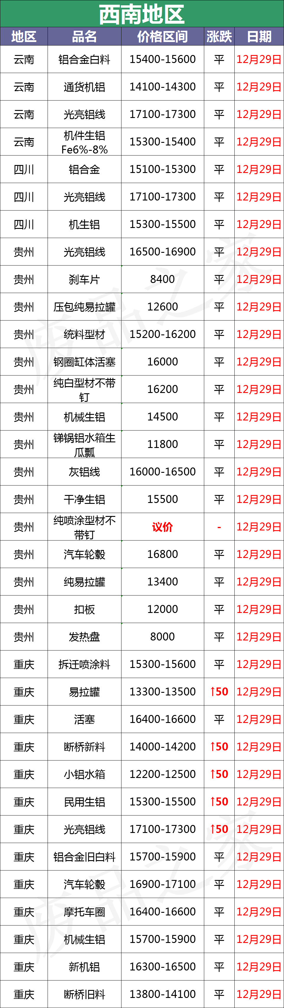 最新12月29日全国铝业厂家采购价格汇总（附价格表）