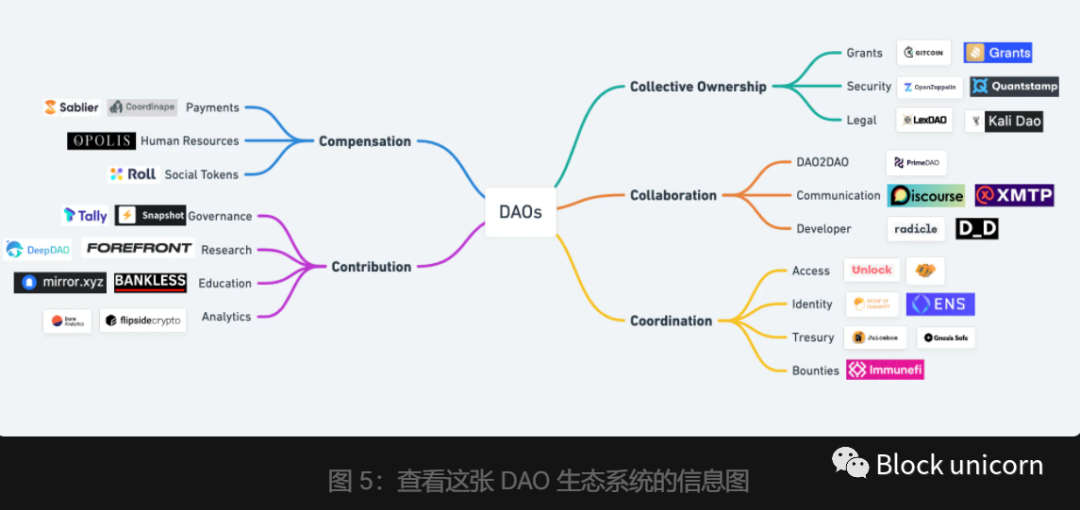 DAO 生态系统概述