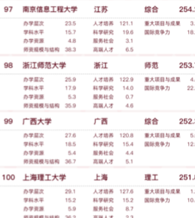 2022中国大学排名更新，上海交大无缘前三，武汉大学表现亮眼