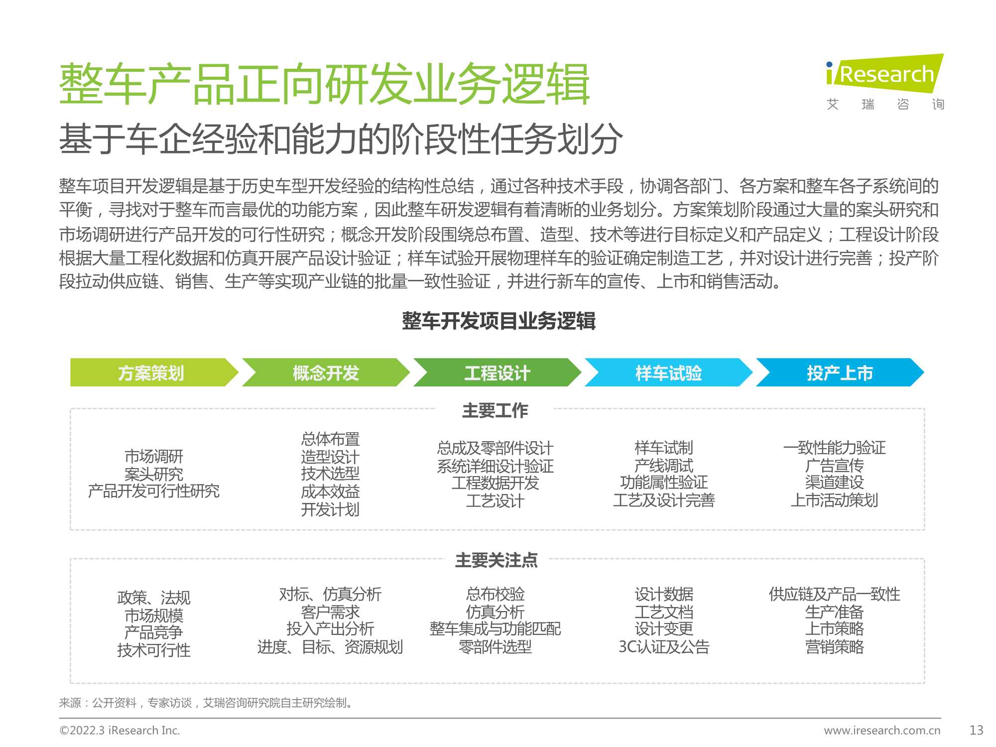 2022年中国车企数字化转型趋势系列研究报告之研发数字化篇