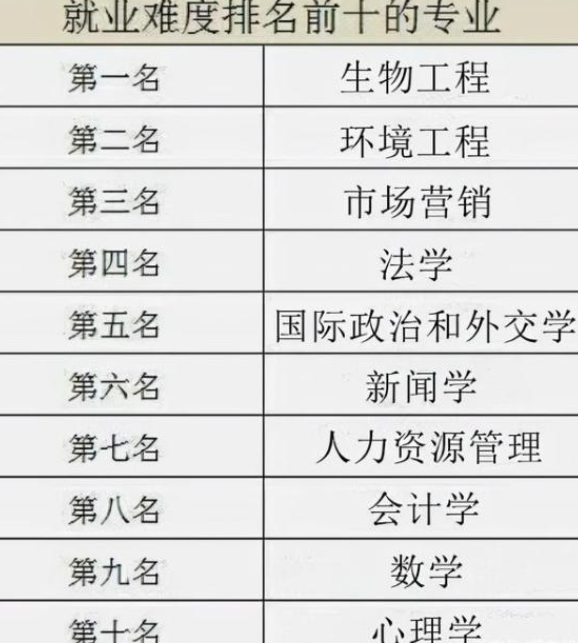 考研热门但就业困难的十大专业排行榜