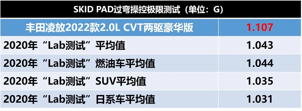 Lab测试:丰田凌放凭啥卖这个价钱?因为它是凌志牌荣放