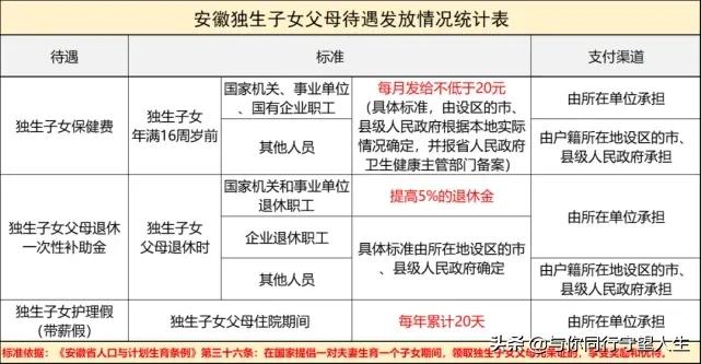 独生子女家庭好消息，2022年，安徽可享受3大补贴和3大福利