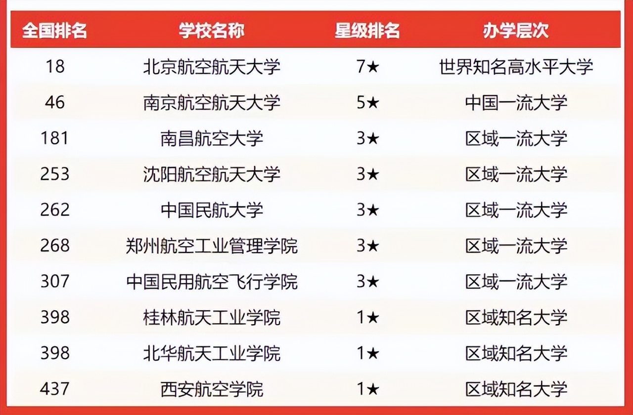航空航天类大学排名，工作高薪就业好，北京航空航天大学居榜首