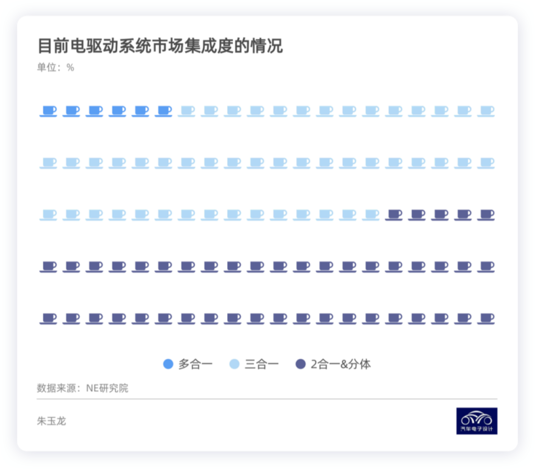 解析电驱动系统供应关系