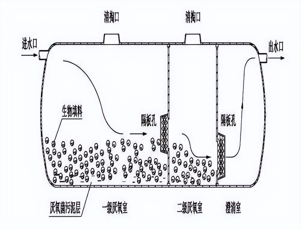 化粪池构造示意图图片