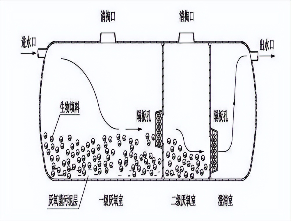 化粪池的构造化粪池的构造及详细介绍